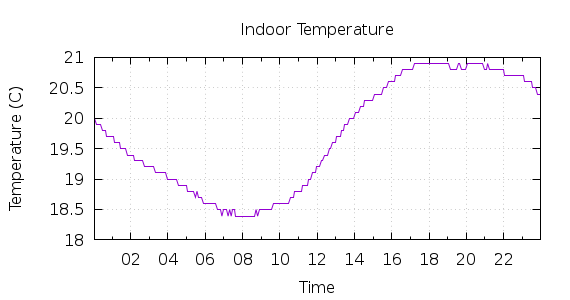 [1-day Indoor Temperature]