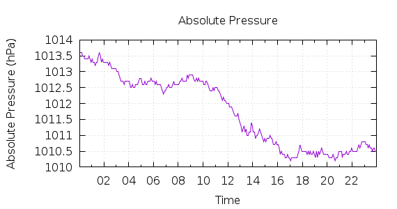 [1-day Pressure]