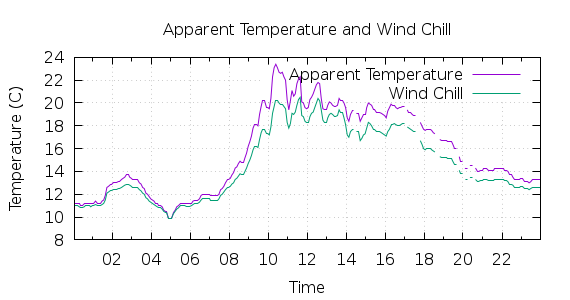 [1-day Apparent Temperature and Wind Chill]