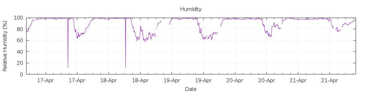 [7-day Humidity]