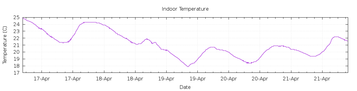 [7-day Indoor Temperature]