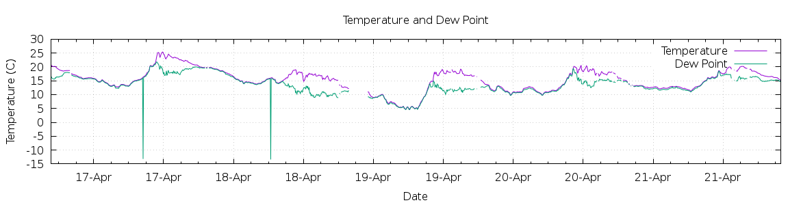 [7-day Temperature and Dew Point]