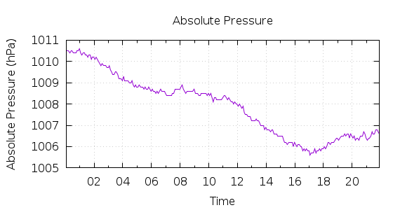 [1-day Pressure]