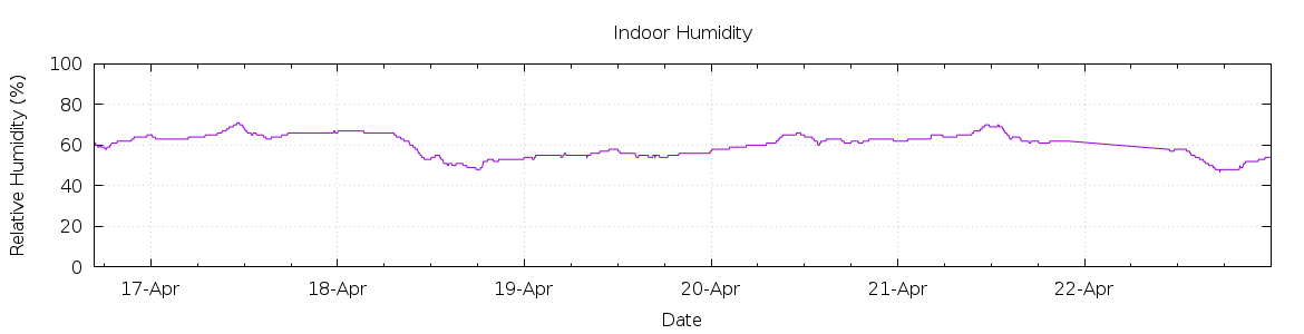 [7-day Humidity]