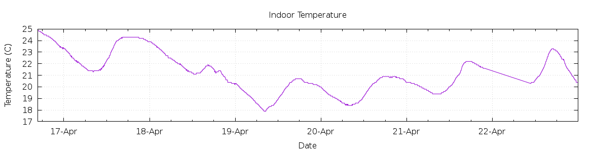 [7-day Indoor Temperature]