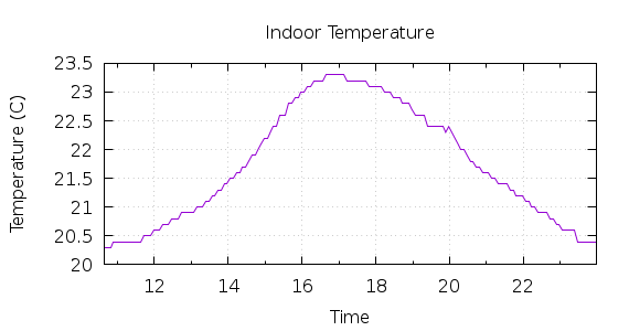 [1-day Indoor Temperature]