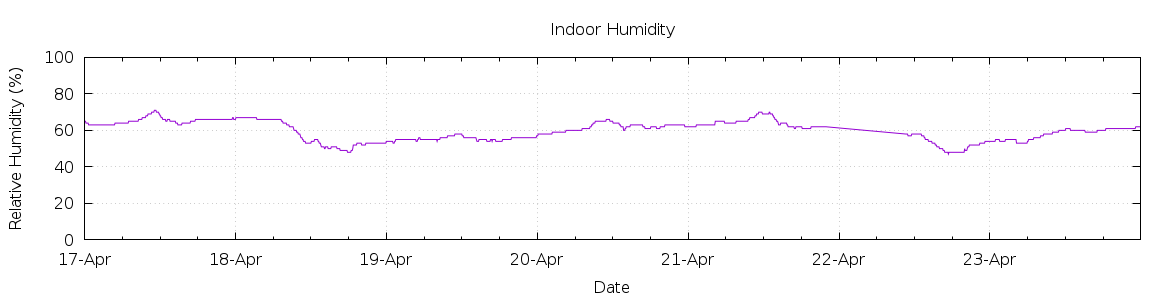 [7-day Humidity]