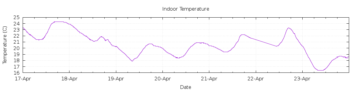 [7-day Indoor Temperature]