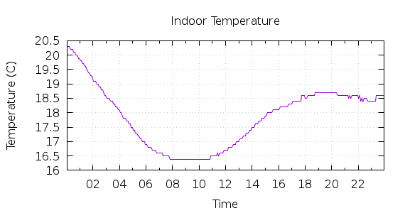 [1-day Indoor Temperature]