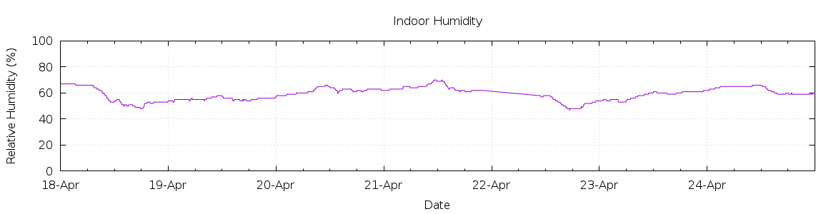 [7-day Humidity]