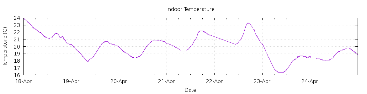 [7-day Indoor Temperature]