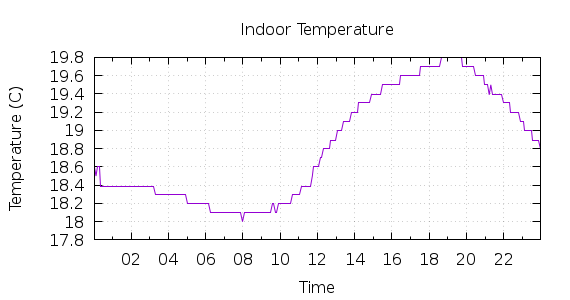 [1-day Indoor Temperature]