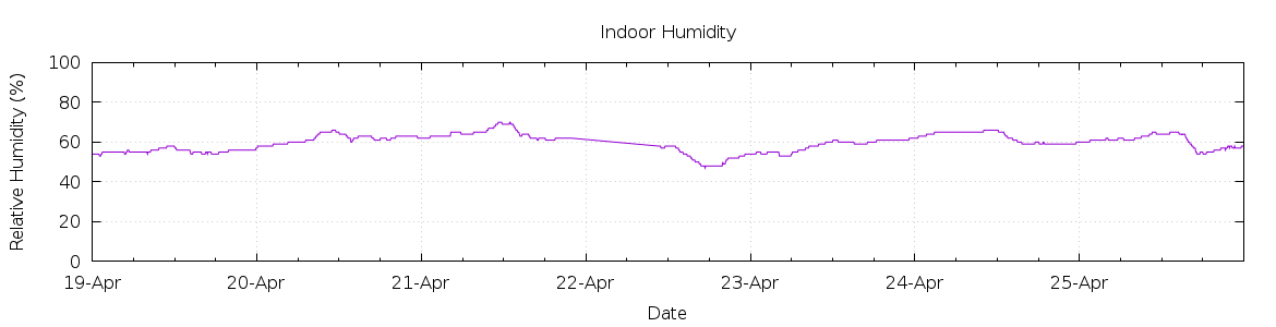 [7-day Humidity]