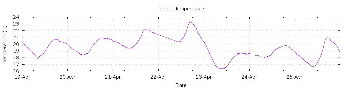 [7-day Indoor Temperature]