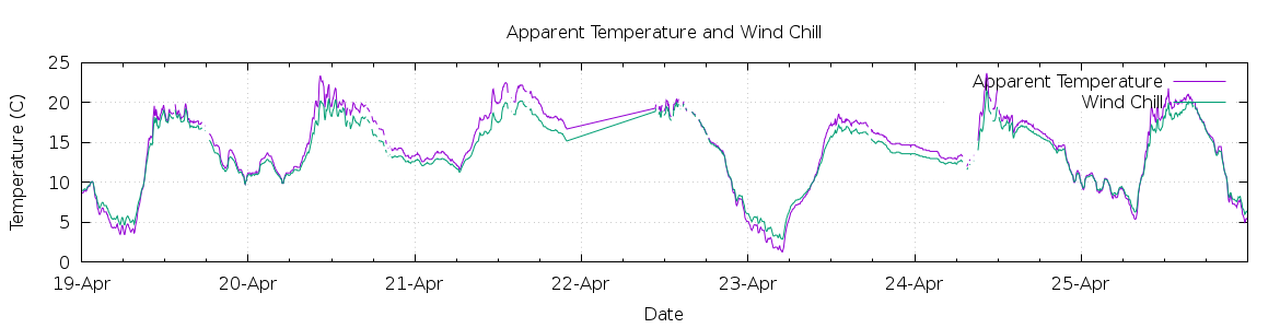 [7-day Apparent Temperature and Wind Chill]