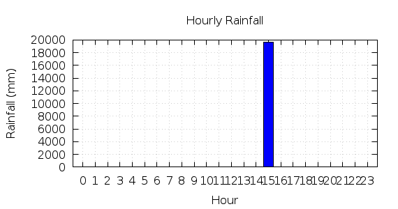 [1-day hourly rainfall]