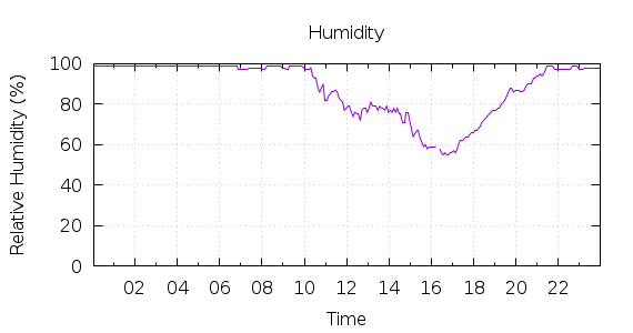 [1-day Humidity]