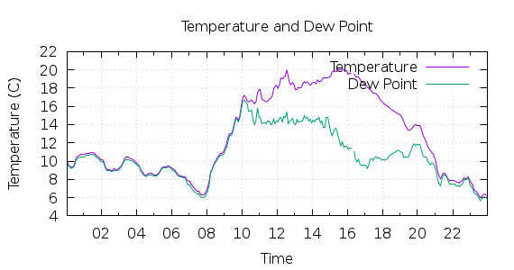 [1-day Temperature and Dew Point]