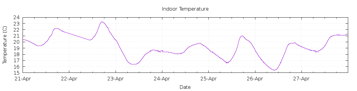 [7-day Indoor Temperature]