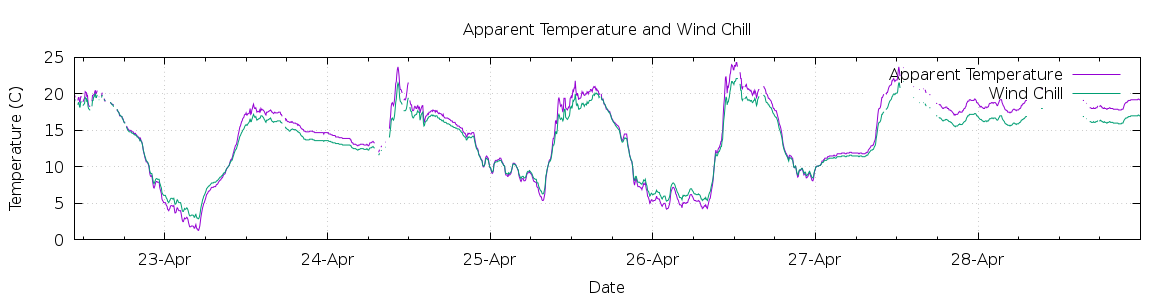 [7-day Apparent Temperature and Wind Chill]