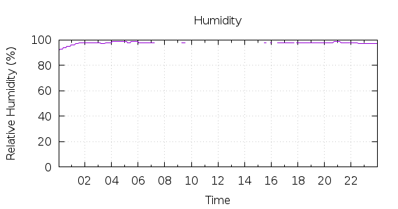 [1-day Humidity]