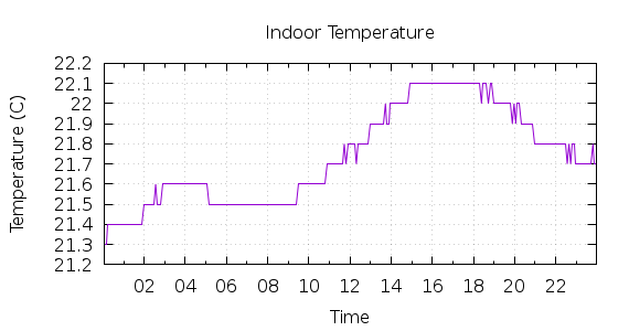 [1-day Indoor Temperature]