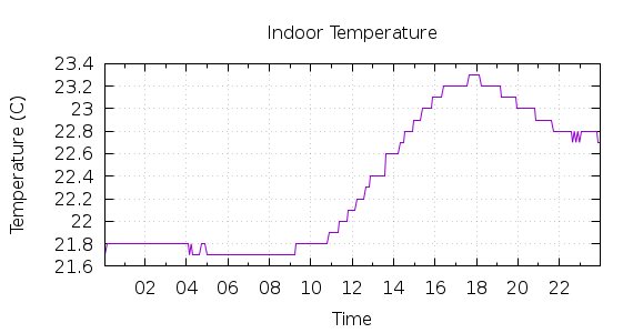 [1-day Indoor Temperature]