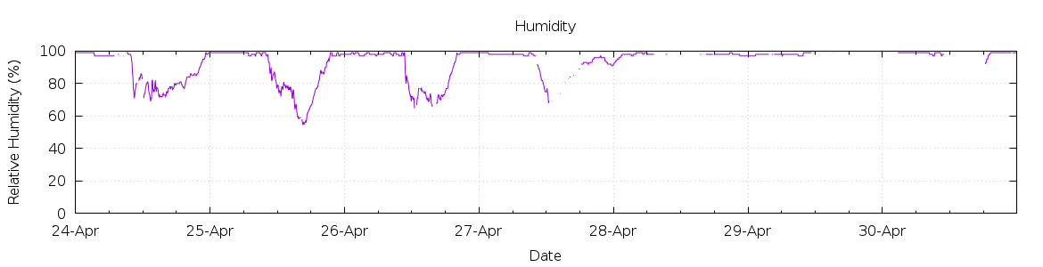 [7-day Humidity]