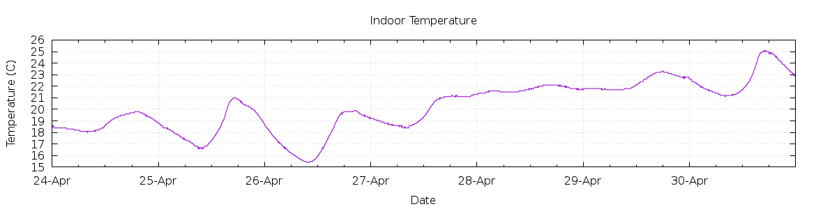 [7-day Indoor Temperature]