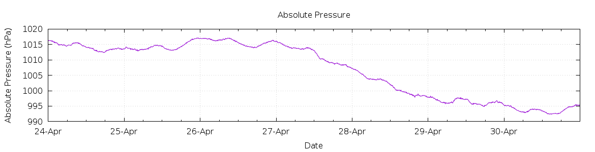 [7-day Pressure]