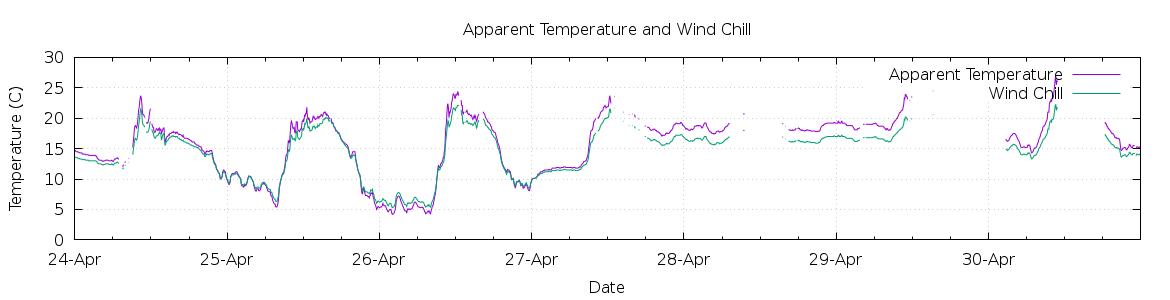 [7-day Apparent Temperature and Wind Chill]