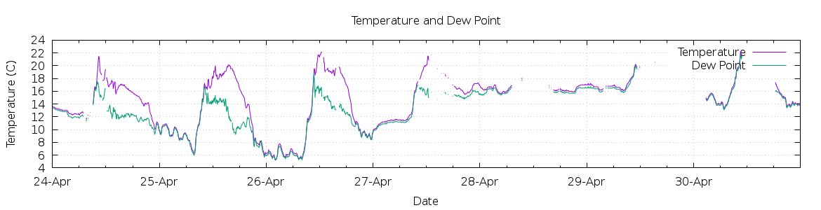 [7-day Temperature and Dew Point]