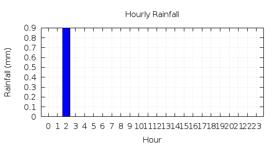 [1-day hourly rainfall]