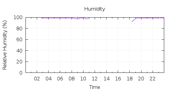 [1-day Humidity]