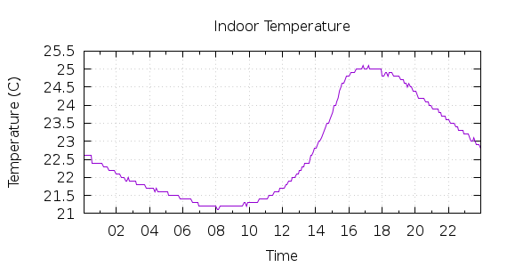 [1-day Indoor Temperature]