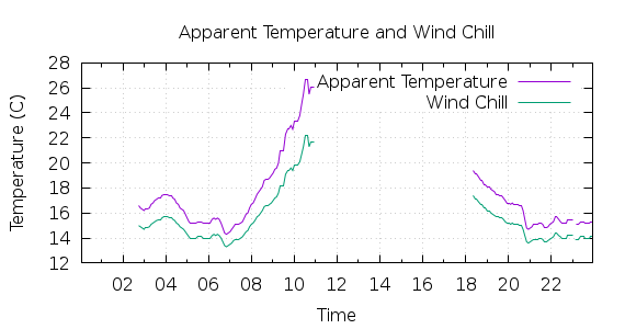 [1-day Apparent Temperature and Wind Chill]