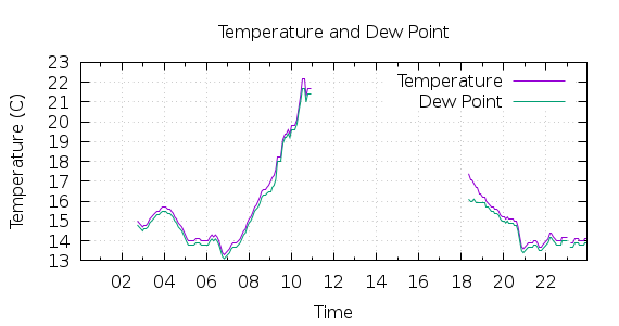 [1-day Temperature and Dew Point]