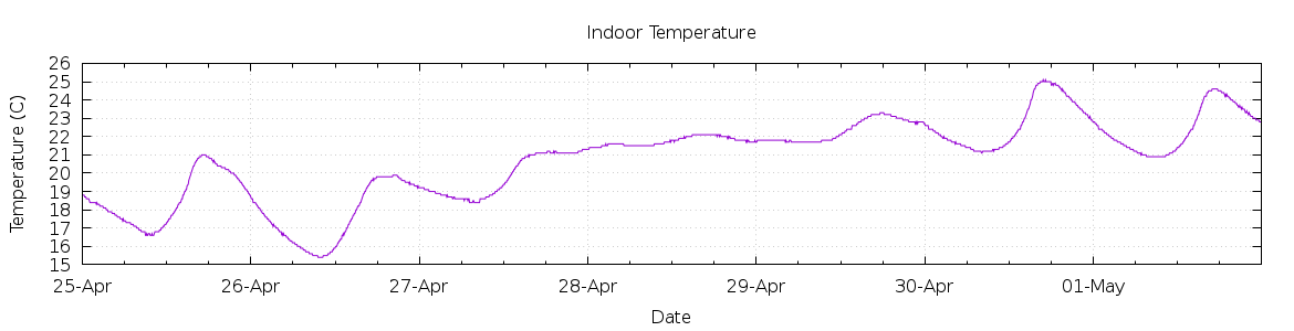 [7-day Indoor Temperature]