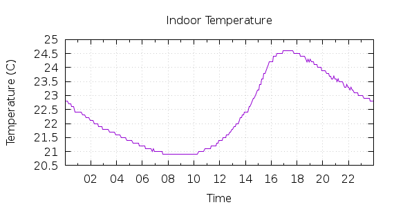 [1-day Indoor Temperature]