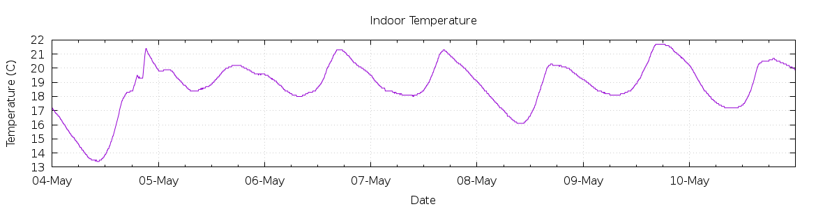 [7-day Indoor Temperature]