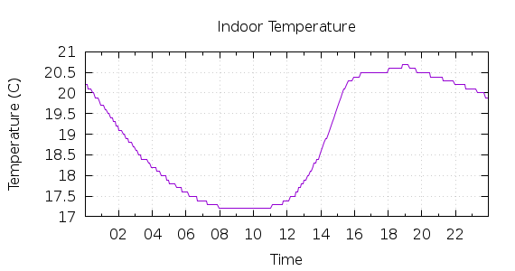 [1-day Indoor Temperature]