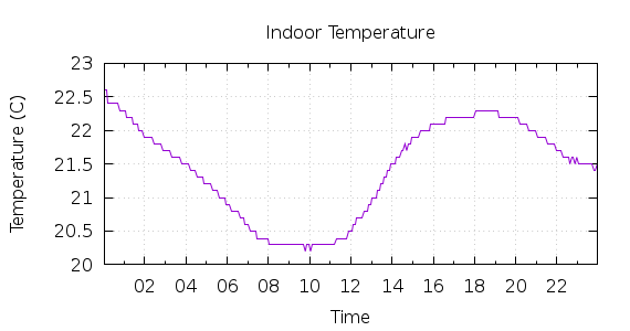 [1-day Indoor Temperature]