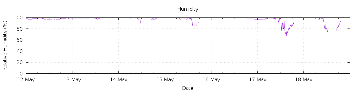 [7-day Humidity]