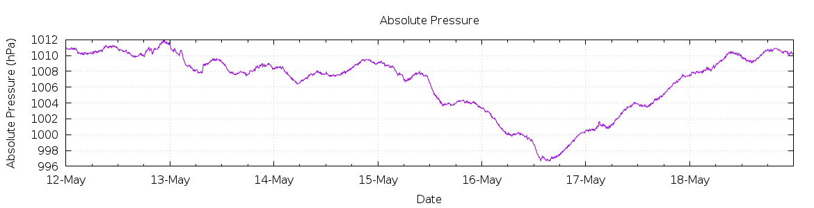 [7-day Pressure]