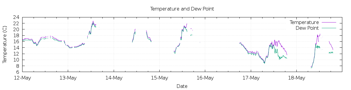 [7-day Temperature and Dew Point]