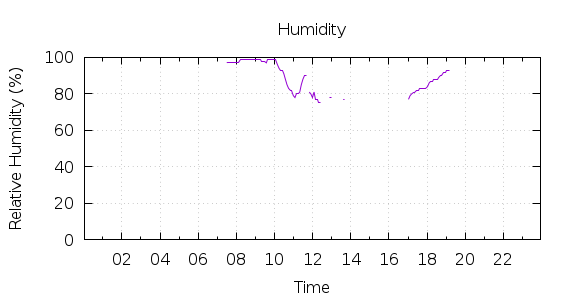 [1-day Humidity]