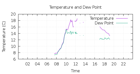 [1-day Temperature and Dew Point]