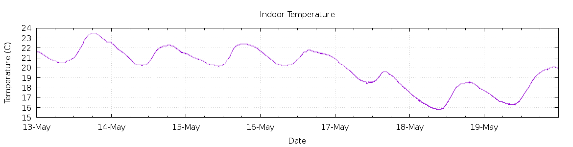 [7-day Indoor Temperature]