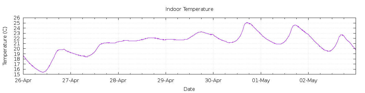 [7-day Indoor Temperature]