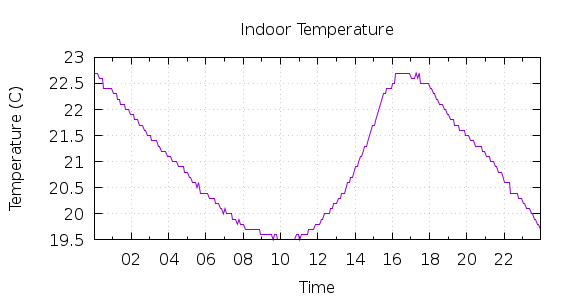 [1-day Indoor Temperature]